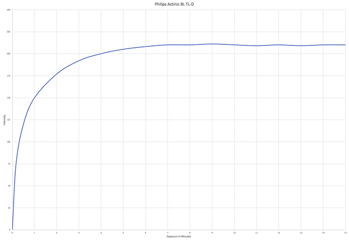 Intensity%20Profile%20-%20Philips%20Actinic%20BL