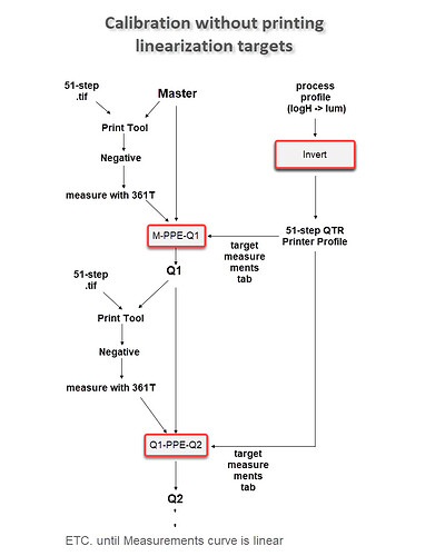 calibration without linearization targets