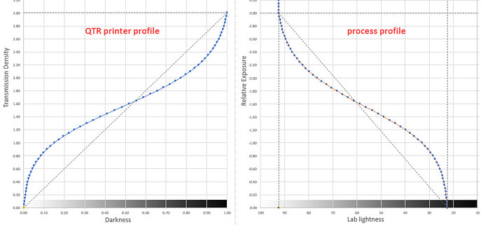 process profile and QTR printer profile