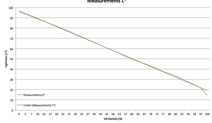 Diagram Measurements